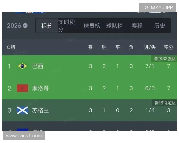 世界杯C组最终积分：巴西与摩洛哥携手晋级